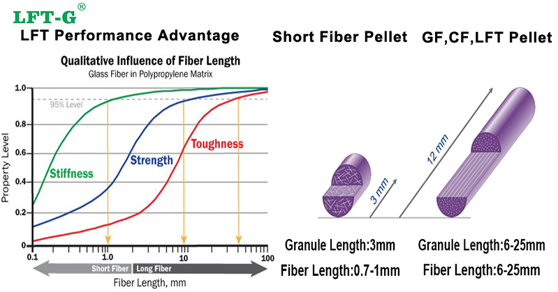 Advantage of long fiber pellets composite