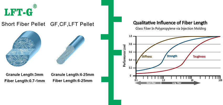 PA6 material polyamide 6 LCF pellets use for auto part