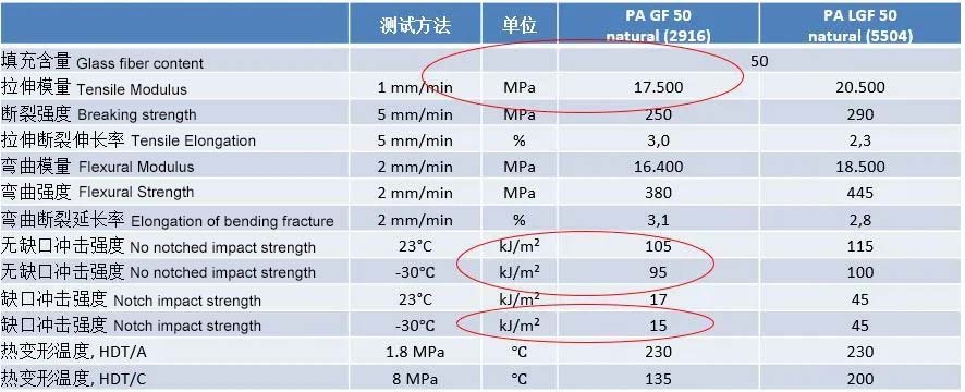 PA66 gf50 & PA66 LGF50 materials