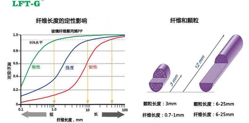 SFT & LFT long fiber enhance pellets