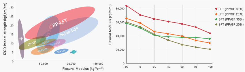 PP lgf izod impact data sheet