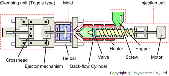 plastic injection molding process