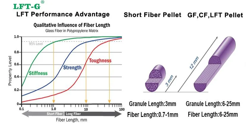 LFT-G Performance Advantage