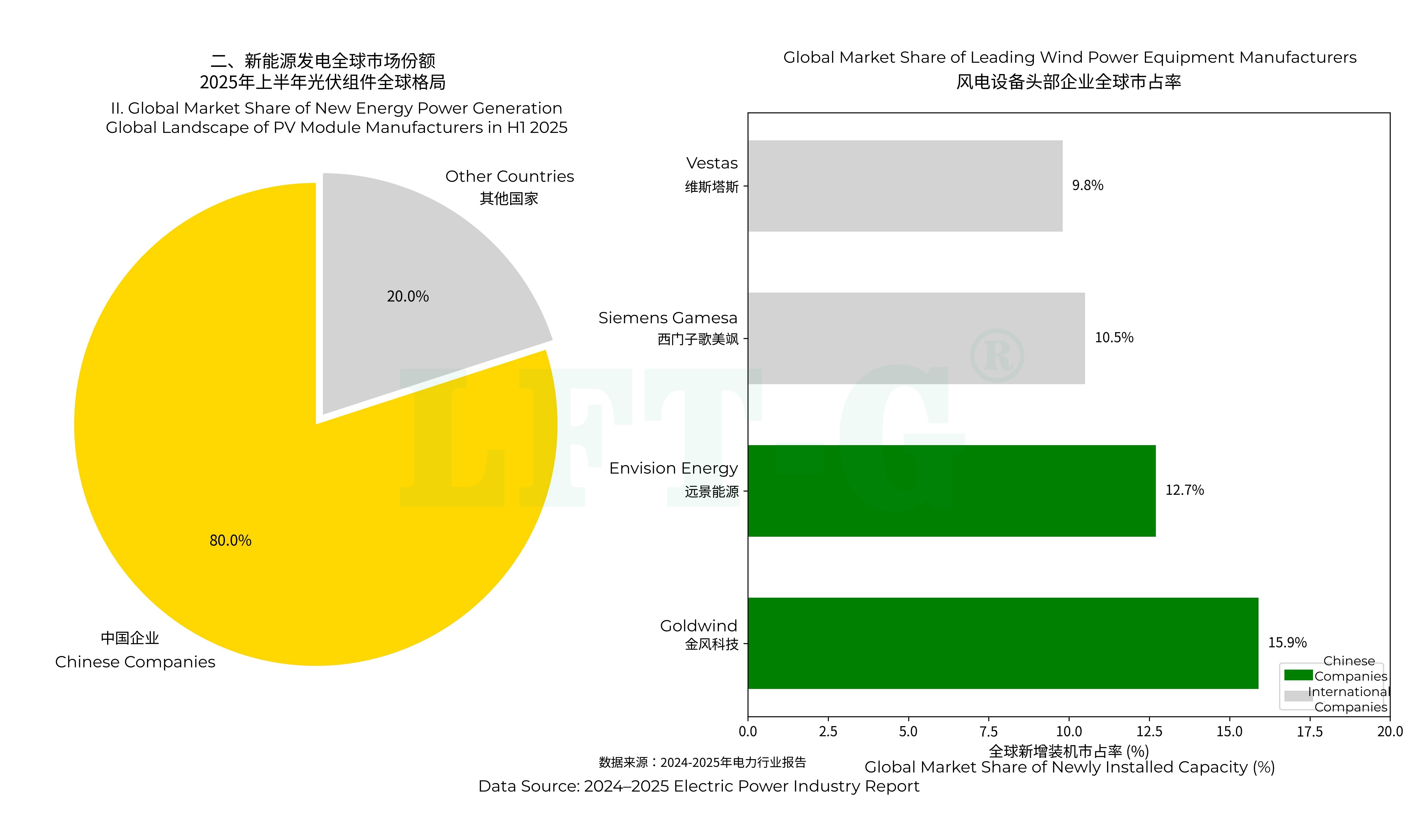 Global Market Share of Leading Wind power equipement Manufacturers Global Market Share of Leading Wind power equipement Manufacturers