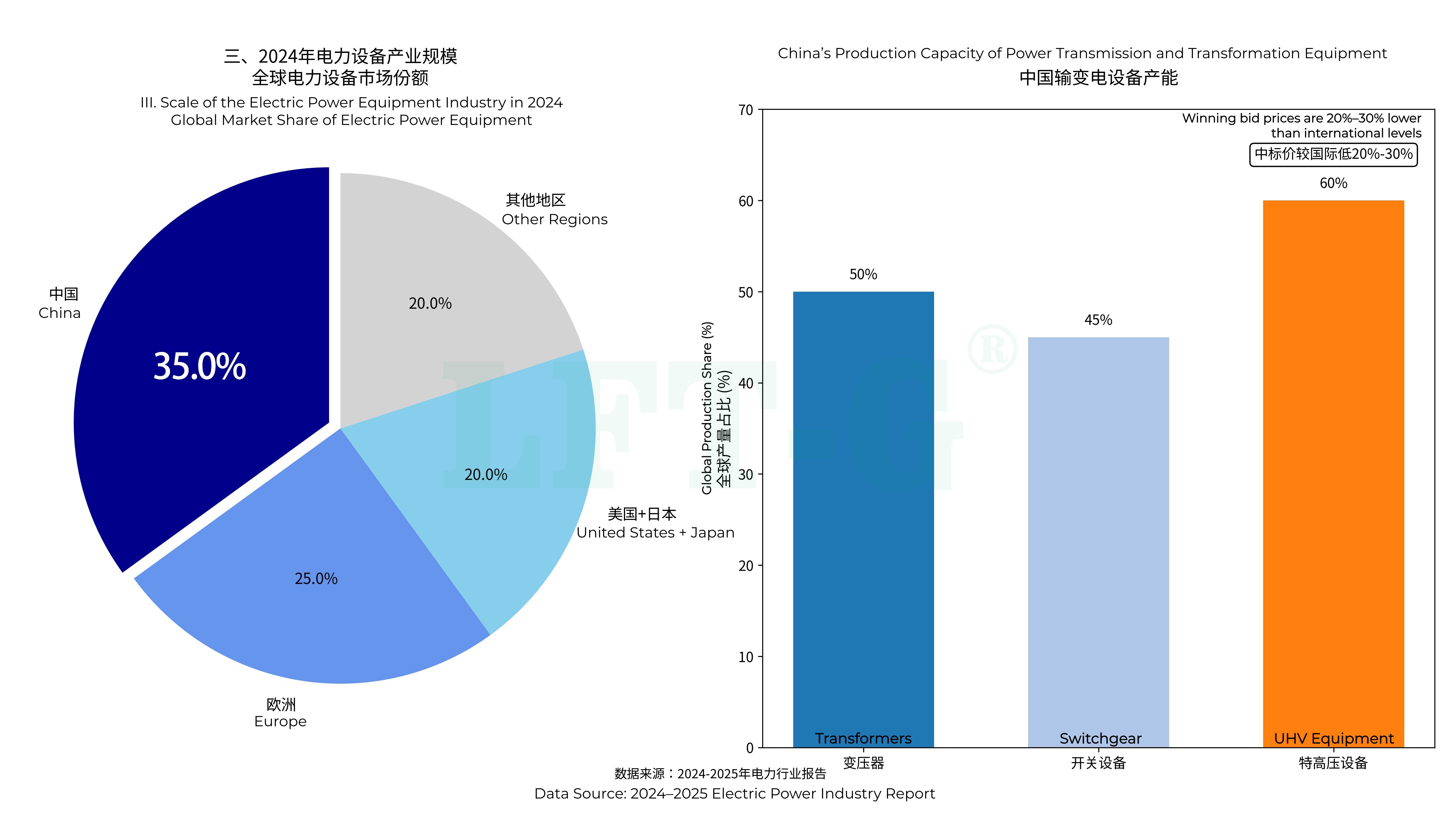 Scale of the electric Equipment industry in 2024 Global market share of electrical power equipement Scale of the electric Equipment industry in 2024 Global market share of electrical power equipement