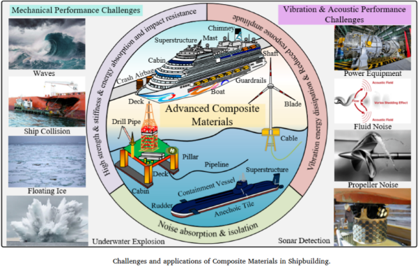 Composite ship components