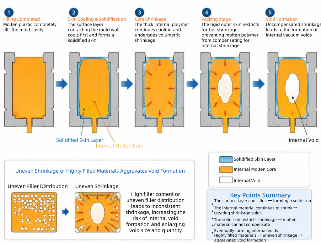 Formation mechanism of internal voids during injection molding