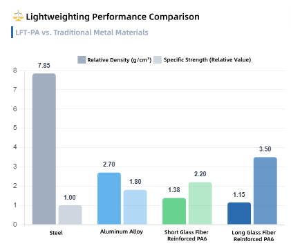 Long glass fiber reinforced PA6 replacing aluminum in automotive structural components