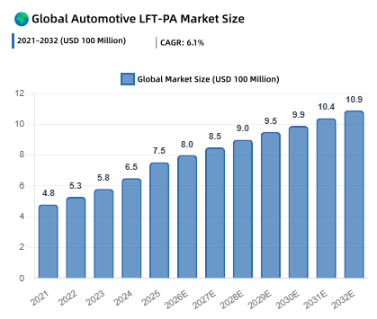 Global automotive long glass fiber reinforced polyamide market growth