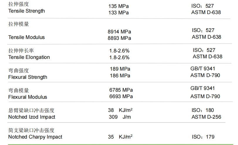 PP-LGF 40% technical performance data
