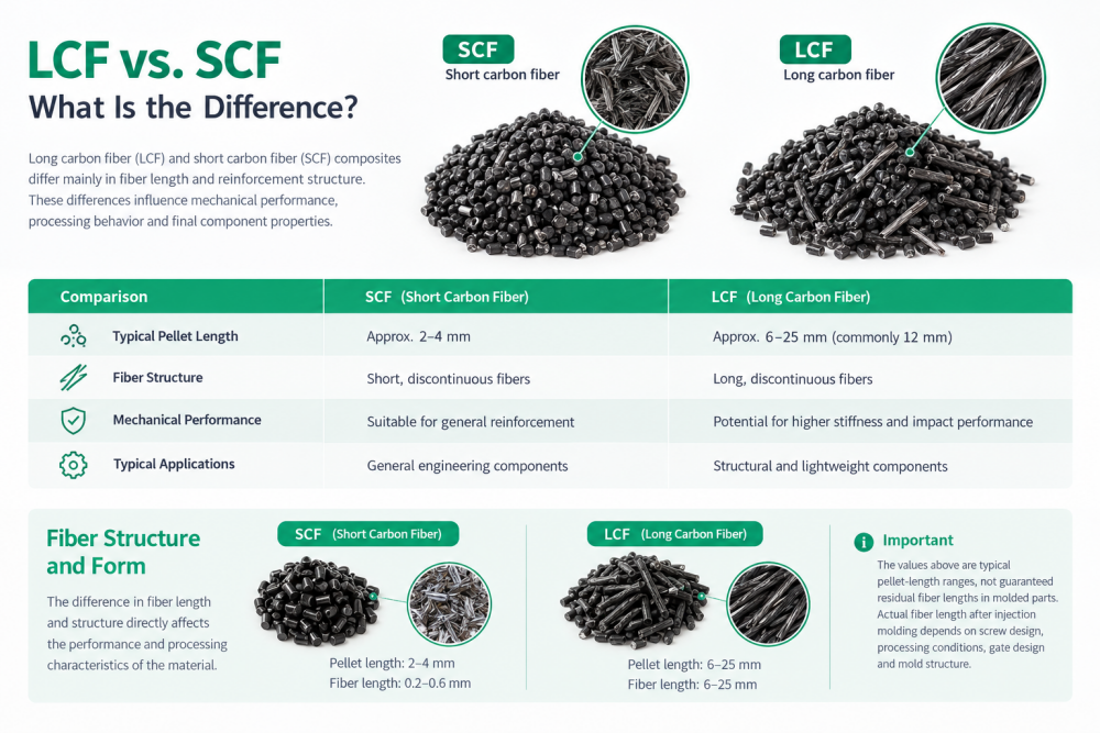 the difference of LCF SCF
